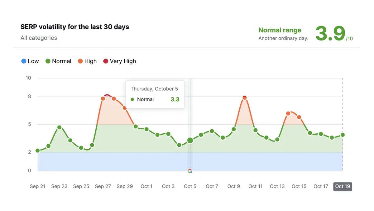 2023 年 10 月 Google Core Update 的 SERP 波动图显示正常范围