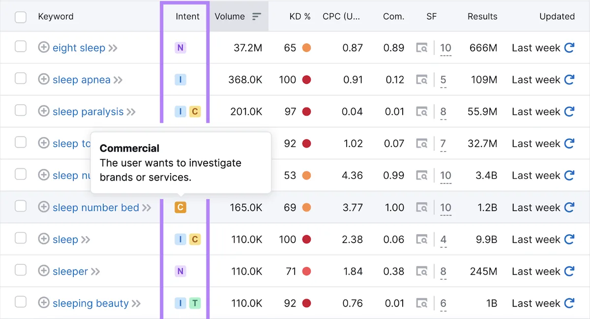 Keyword Magic Tool,“Intent”列已高亮显示。