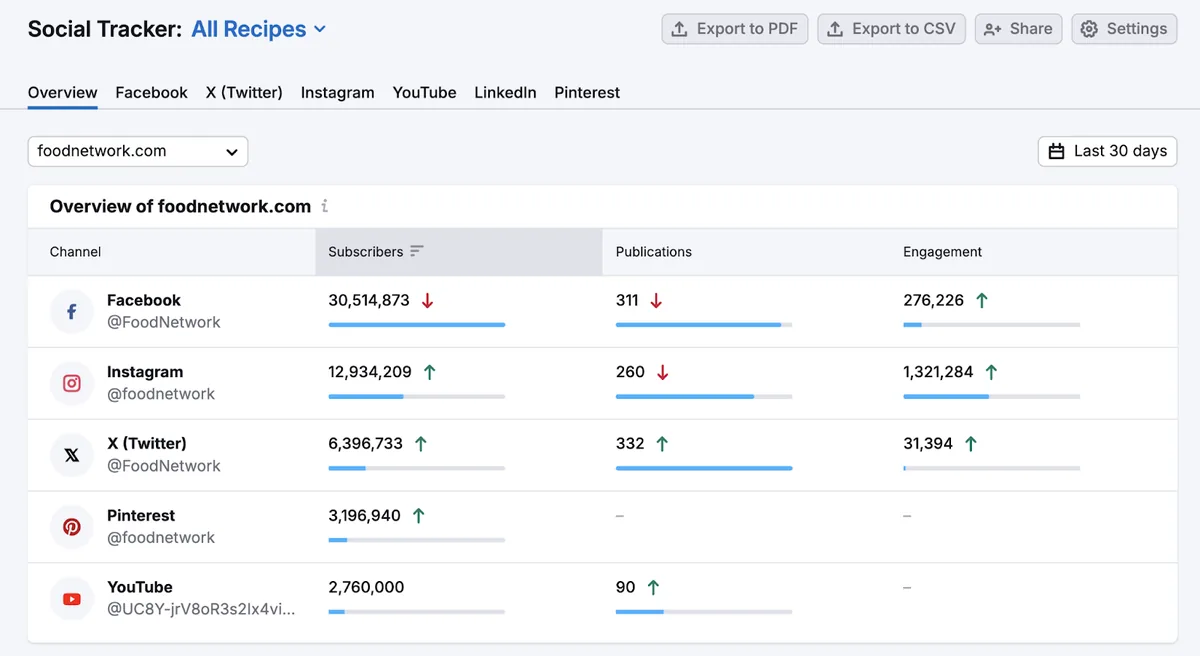 Semrush Social Tracker 提供竞争对手指标概览。