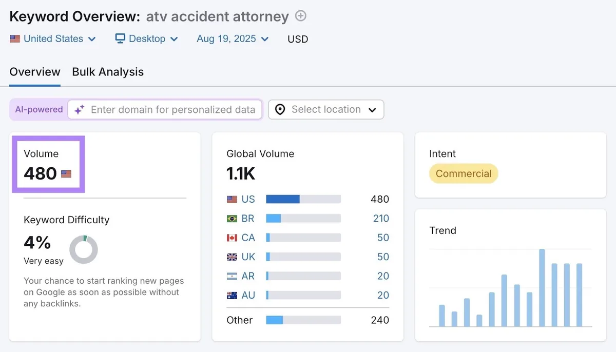 Keyword Overview 报告上高亮词条“ATV accident attorney”的搜索量。