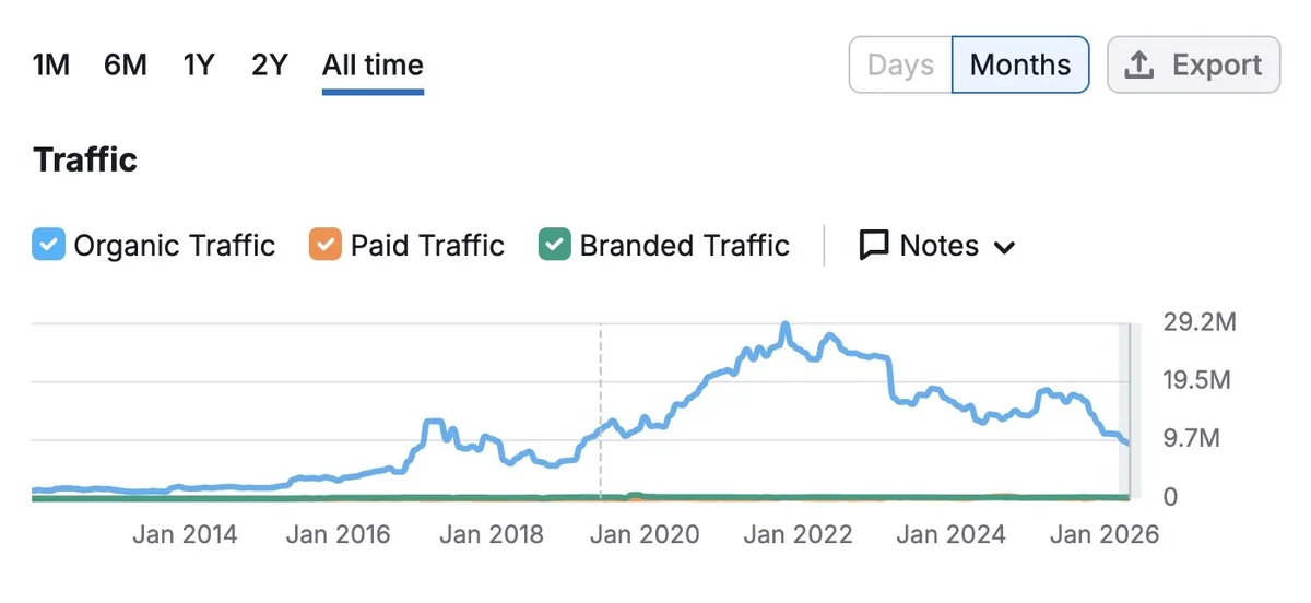 Domain Overview 上的 Traffic 报告，显示自然、付费和品牌流量随时间的变化。