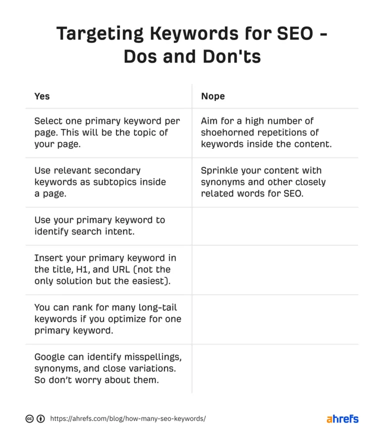 为 SEO 定位关键词时的注意事项(do's and don'ts)表格