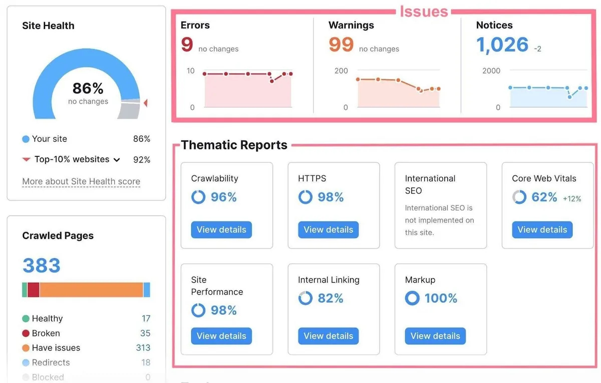 “Site Audit”概览上突出显示的“Thematic Reports”和“Errors, Warnings, and Notices”