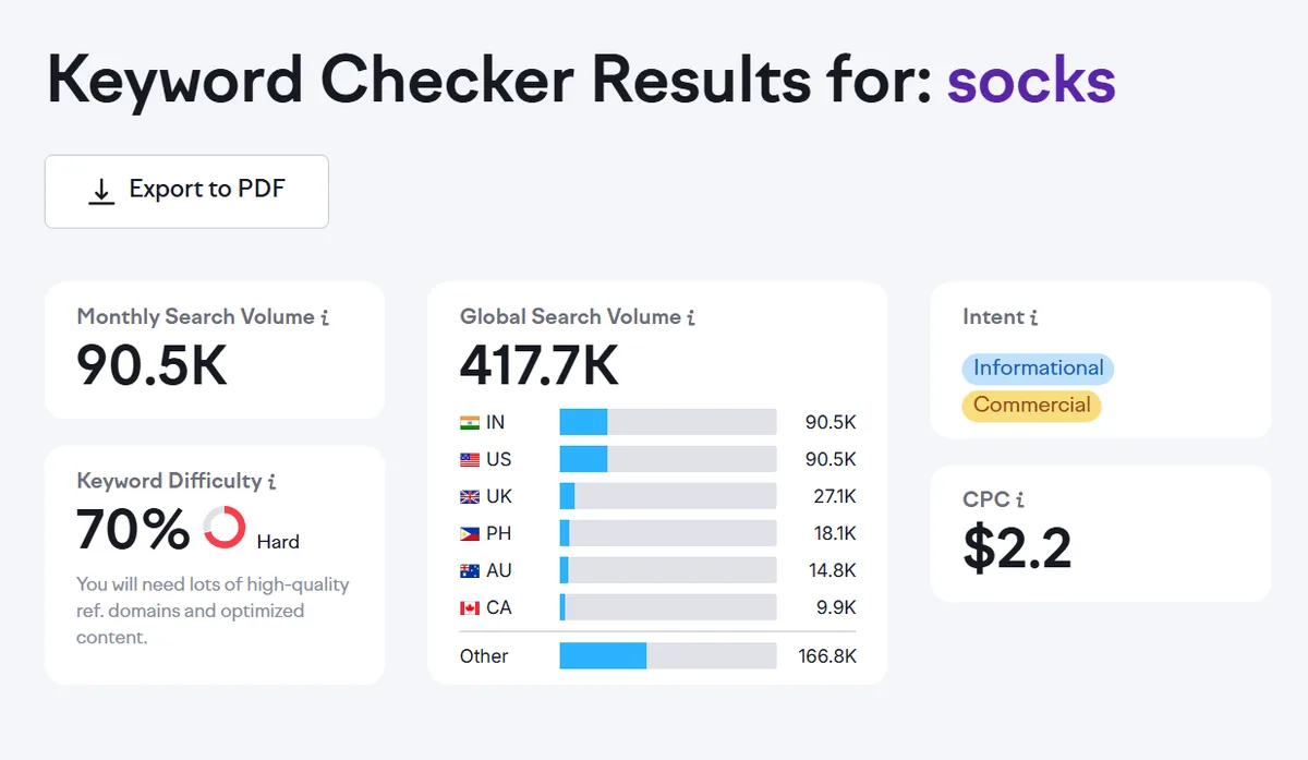 Keyword Checker 结果,展示月搜索量、全球搜索量、意图、关键词难度和 CPC 数据。