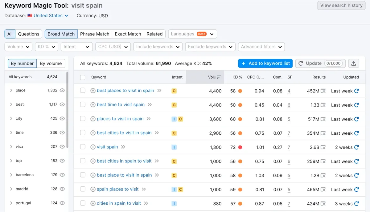Keyword Magic Tool 中“visit spain”的结果