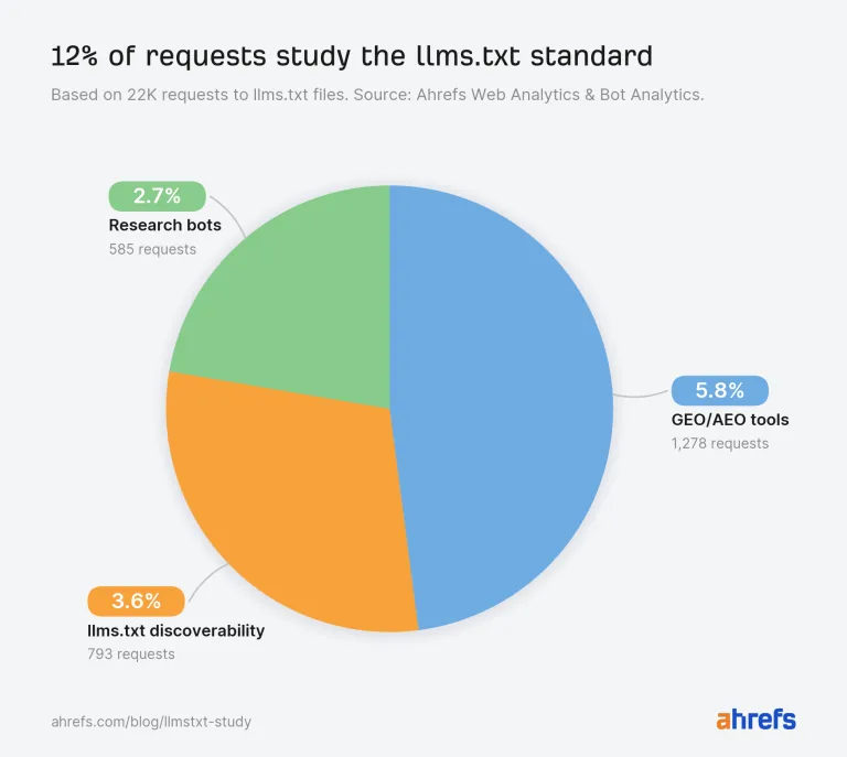 12% 的请求会研究 llms.txt 标准
