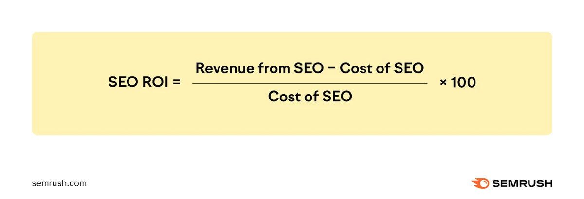 SEO ROI 等于 SEO 收入减去 SEO 成本，再除以 SEO 成本。然后将最终数字乘以 100。