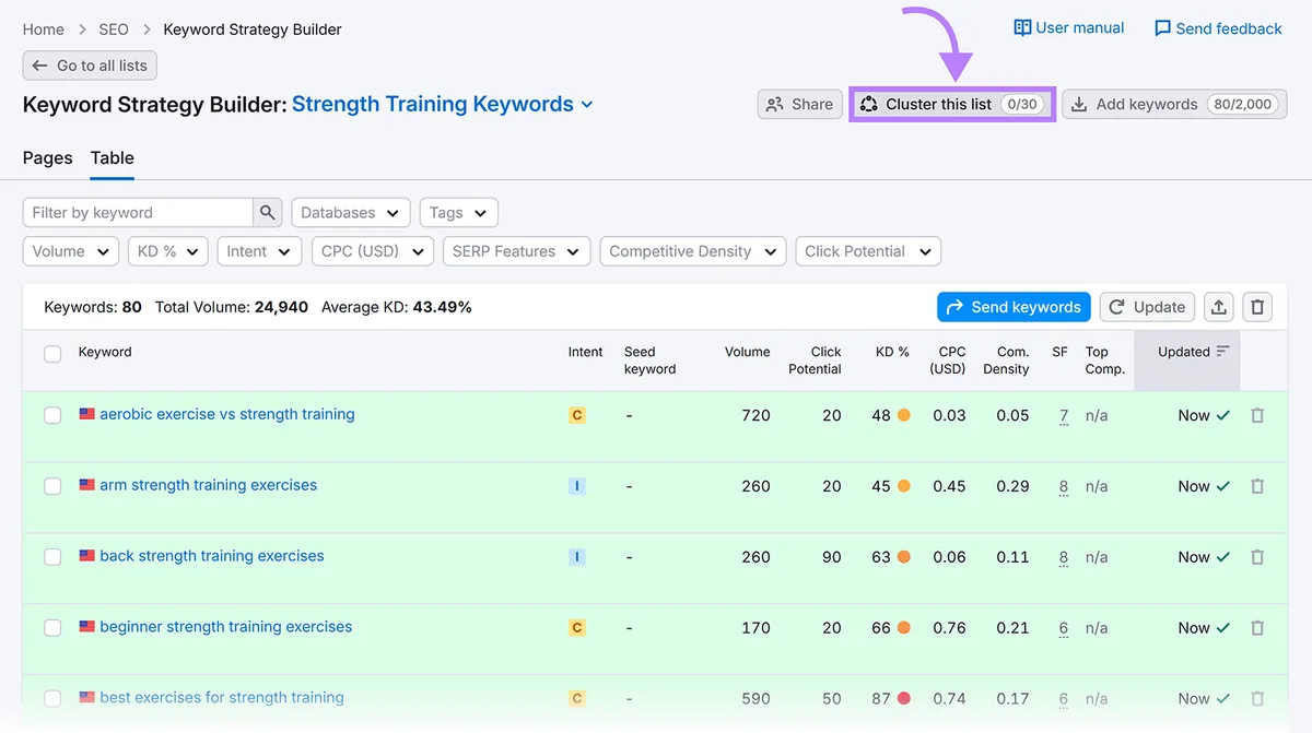 Keyword Strategy Builder 列表视图,带有筛选器和已高亮显示的 Cluster this list 按钮。