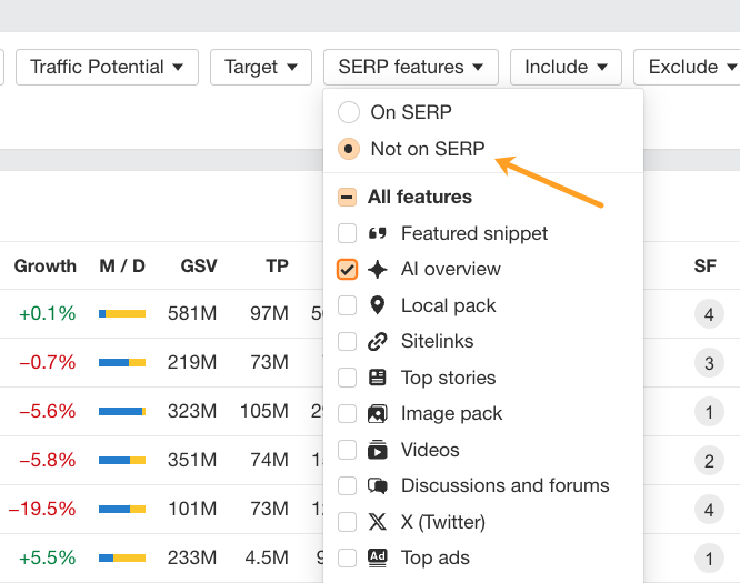 Ahrefs Keywords Explorer 报告截图，高亮了 AI Overview 筛选器，并标注了 'Not on SERP' 开关