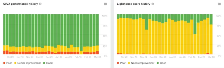 Ahrefs 的 Site Audit 中 Performance 报告里的 PageSpeed Insights 数据