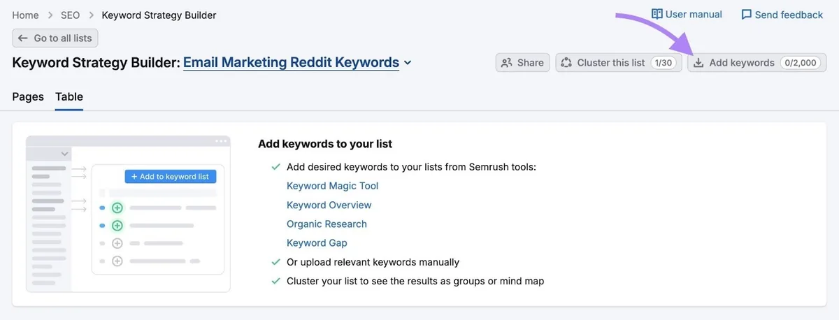 Keyword Strategy Builder 上的“Table”标签页，已点击“Add keywords”按钮。