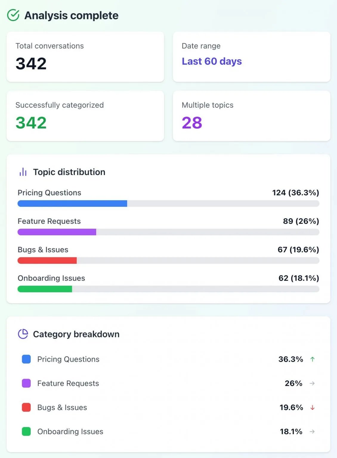 一个数据分析仪表盘，展示对话指标和话题分布。“Analysis complete.” 显示对话总数、日期范围、多个话题以及类别细分。
