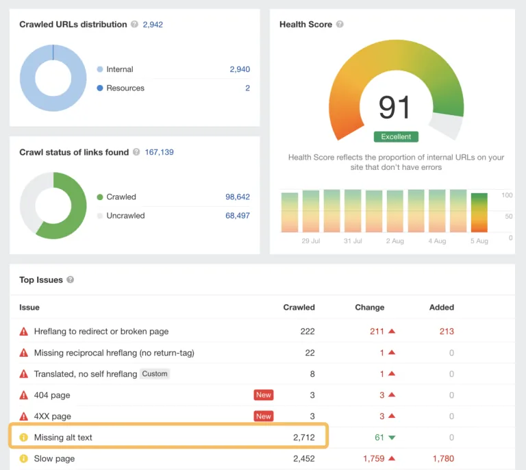 通过 Ahrefs Webmaster Tools 发现某网站缺失的 alt 文本
