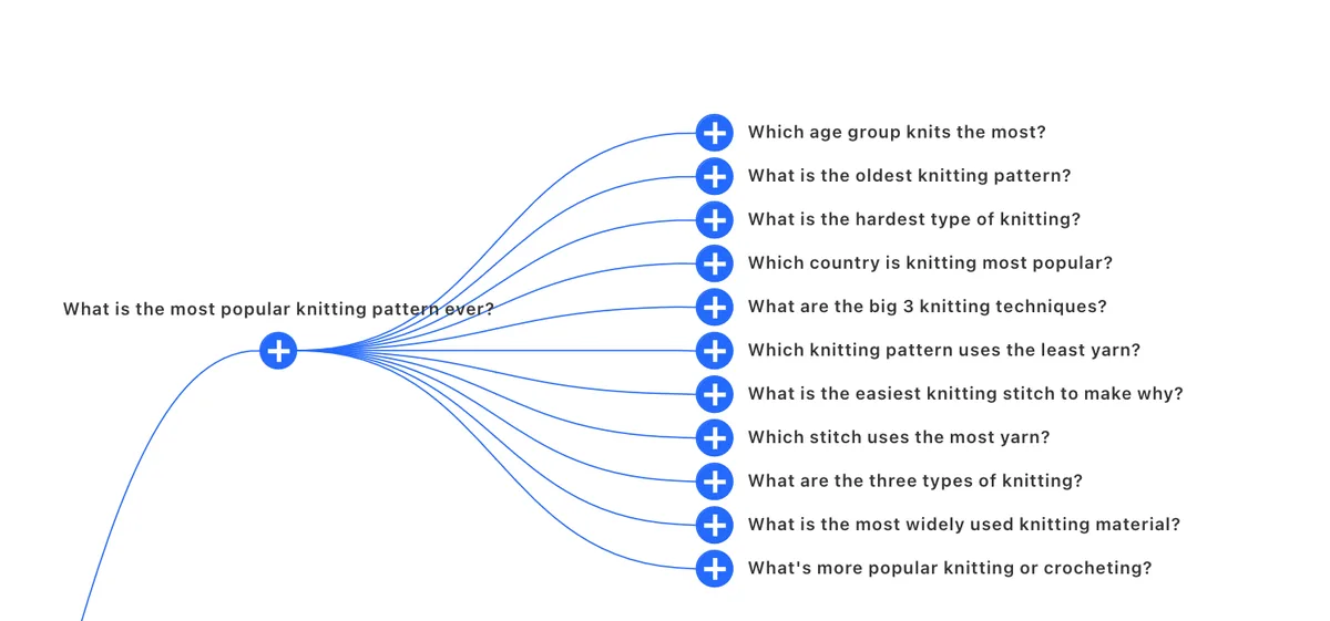 一个树状图,包含搜索“knitting patterns”的 Google 用户还提出的问题