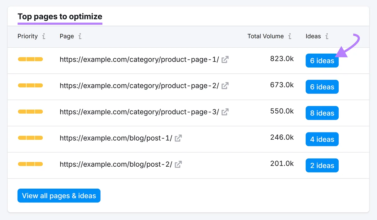 Top pages to optimize 列表,箭头指向产品页面的 ideas 链接。