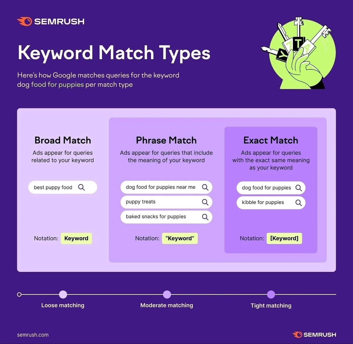 Semrush 制作的信息图，解释关键词匹配类型