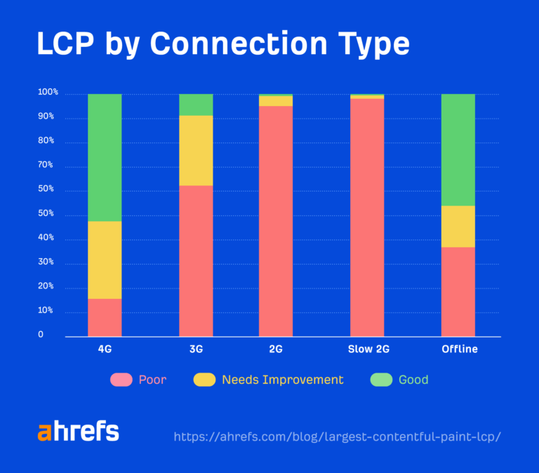按连接类型划分的 LCP