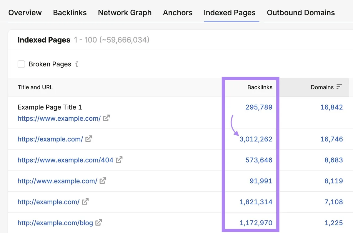 “Indexed Pages”标签页，高亮“Backlinks”列，并点击某页面旁的“3,012,262”。