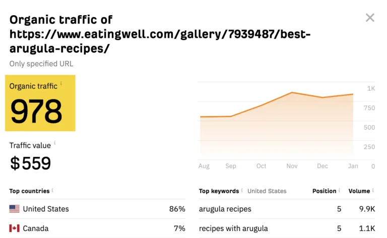 “best arugula recipes”排名靠前页面的预估全球搜索流量，来自 Ahrefs 的免费流量检查工具