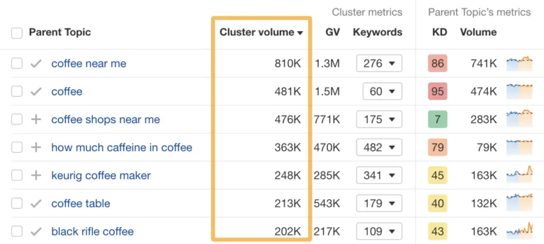 在 Keywords Explorer 中，集群内的关键词按集群搜索量排序
