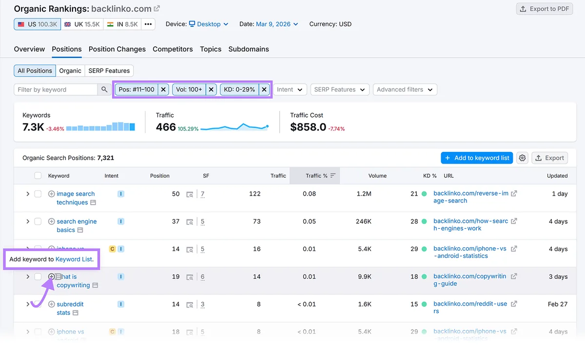 Semrush Organic Research 报告已应用筛选器，并有将关键词添加到关键词列表的选项