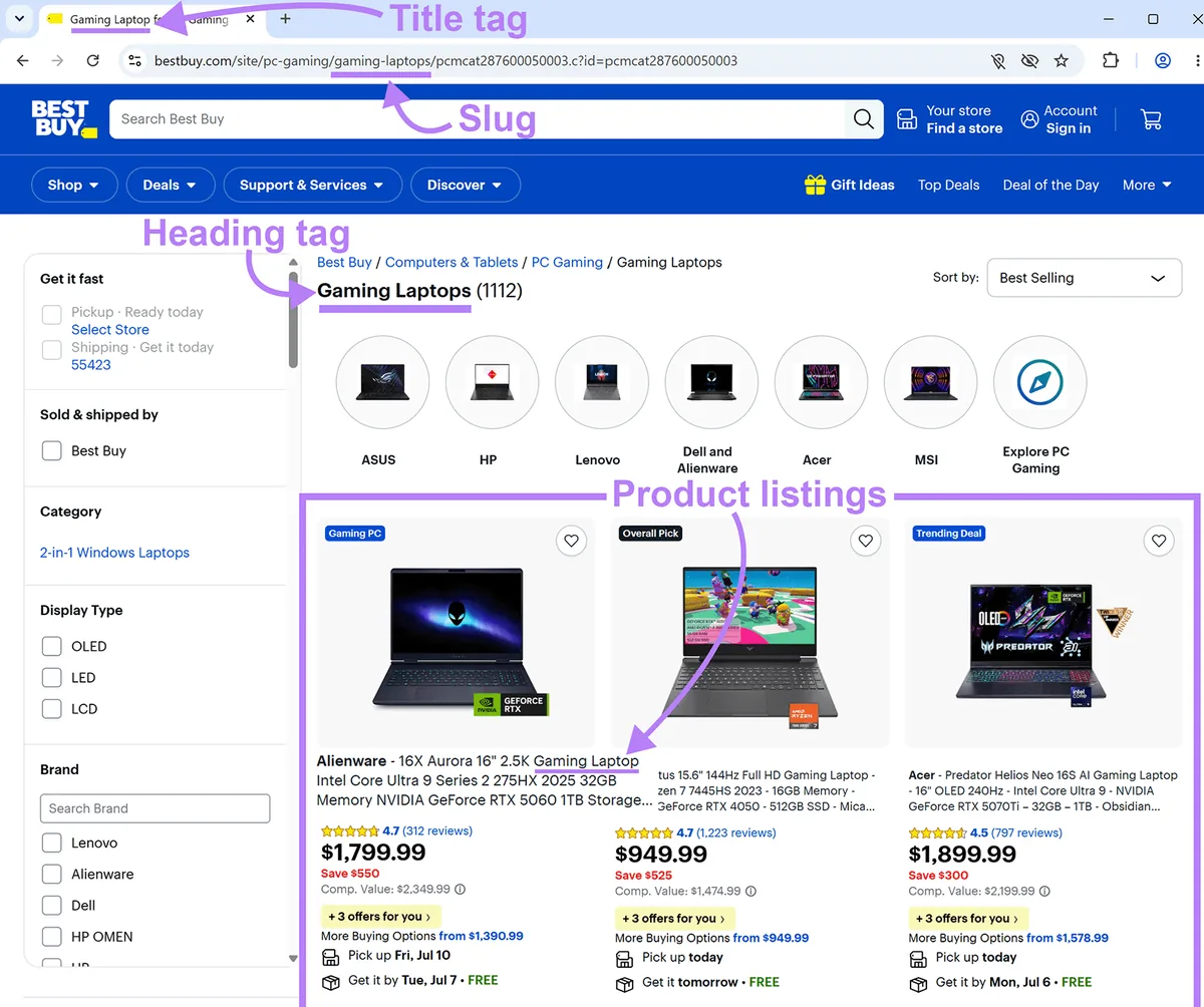 经过关键词优化的 Best Buy 分类页面,突出显示标题标签、slug、标题标签和商品列表