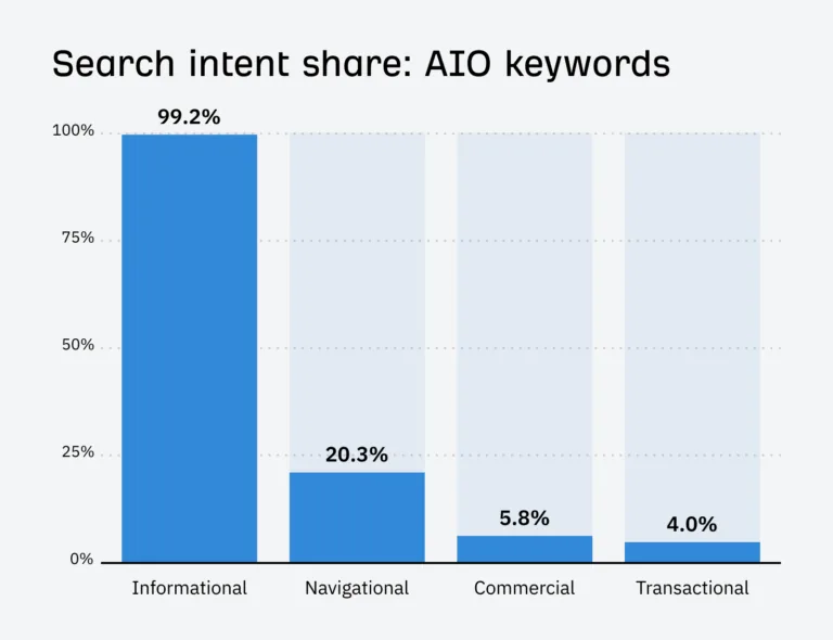 条形图，显示 AIO 关键词的搜索意图明细。信息型：99.2%，导航型：20.3%，商业型：5.8%，交易型：4.0%