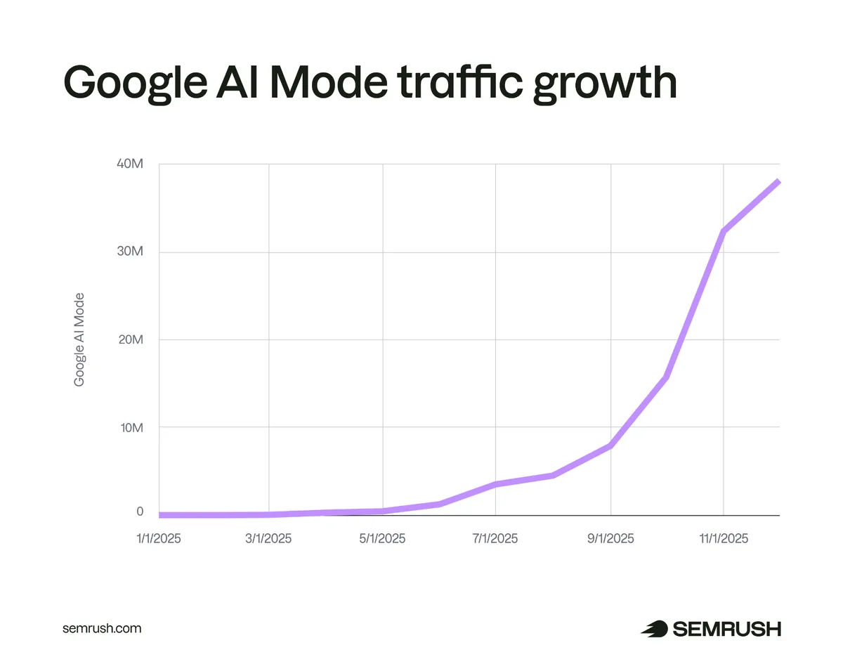 Google AI 模式流量增长