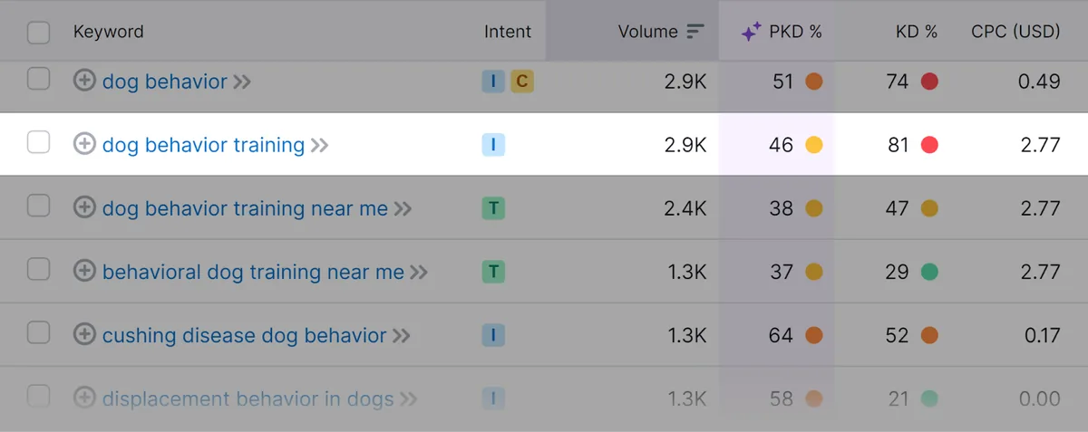 Keyword Magic Tool 上突出显示的关键词行“dog behavior training”。