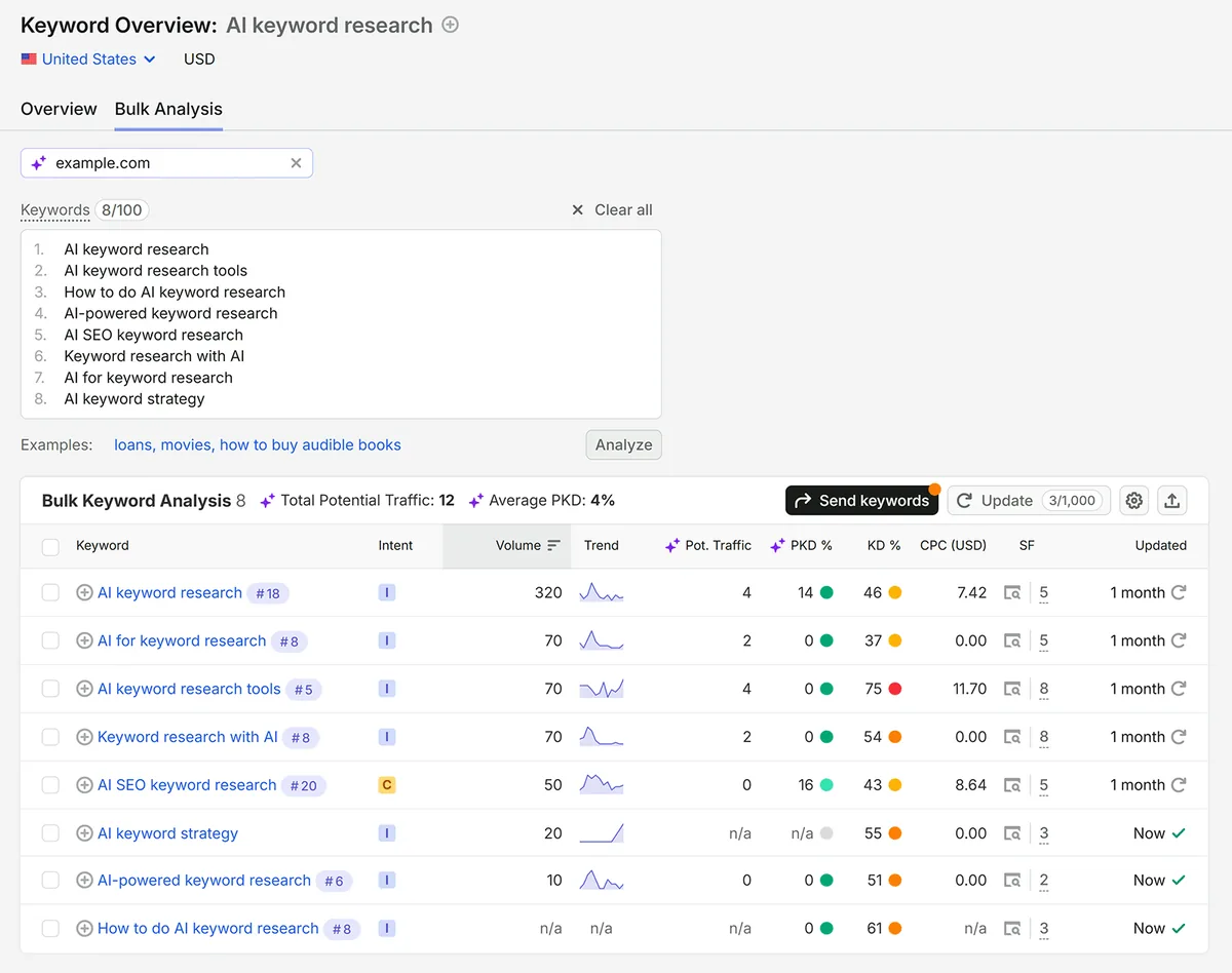 Semrush Keyword Overview 对比 AI 关键词词条的搜索量、意图、难度和流量潜力