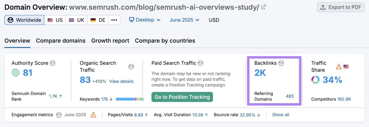 Domain Overview 报告,显示 Semrush 一篇原创研究页面被链接了 2,000 次。