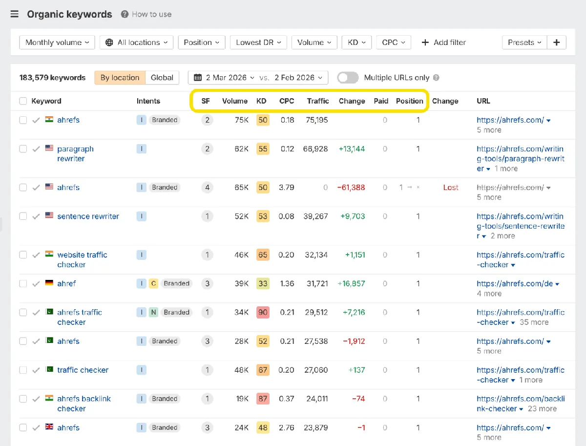 Ahrefs Free 展示带难度和搜索量数据的自然搜索关键词