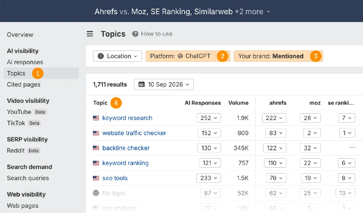 Ahrefs Brand Radar 中的 Topics 报告，对上述步骤有四个编号标注：Topics 标签页、ChatGPT 平台筛选器、