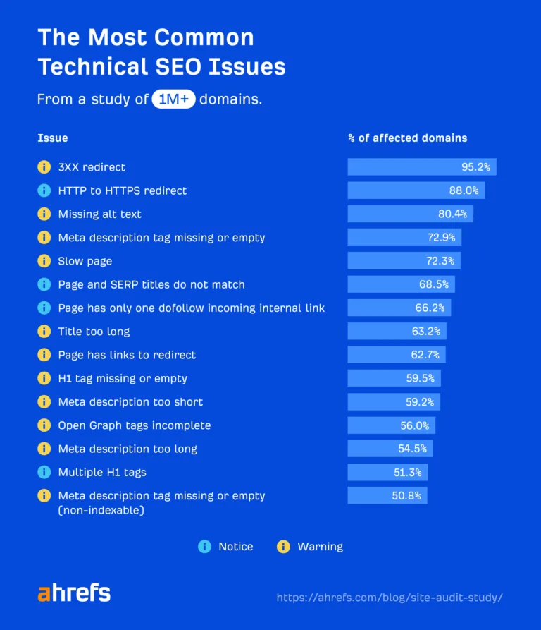 一项覆盖超 100 万个域名的研究中最常见的技术 SEO 问题