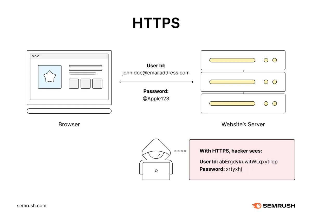 HTTPS 在用户信息从浏览器传输到网站服务器时对其加密。