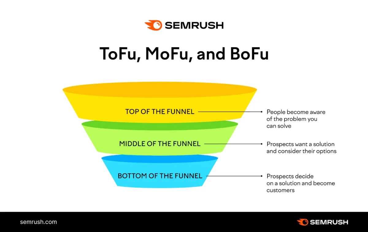 Tofu、Mofu 和 Bofu 分别代表漏斗的顶部、中部和底部