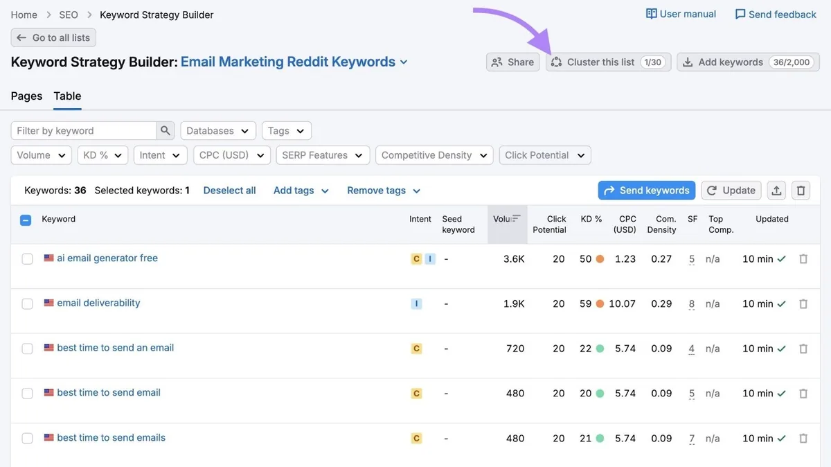 Keyword Strategy Builder 上经过筛选的关键词列表，点击了“Cluster this list”。