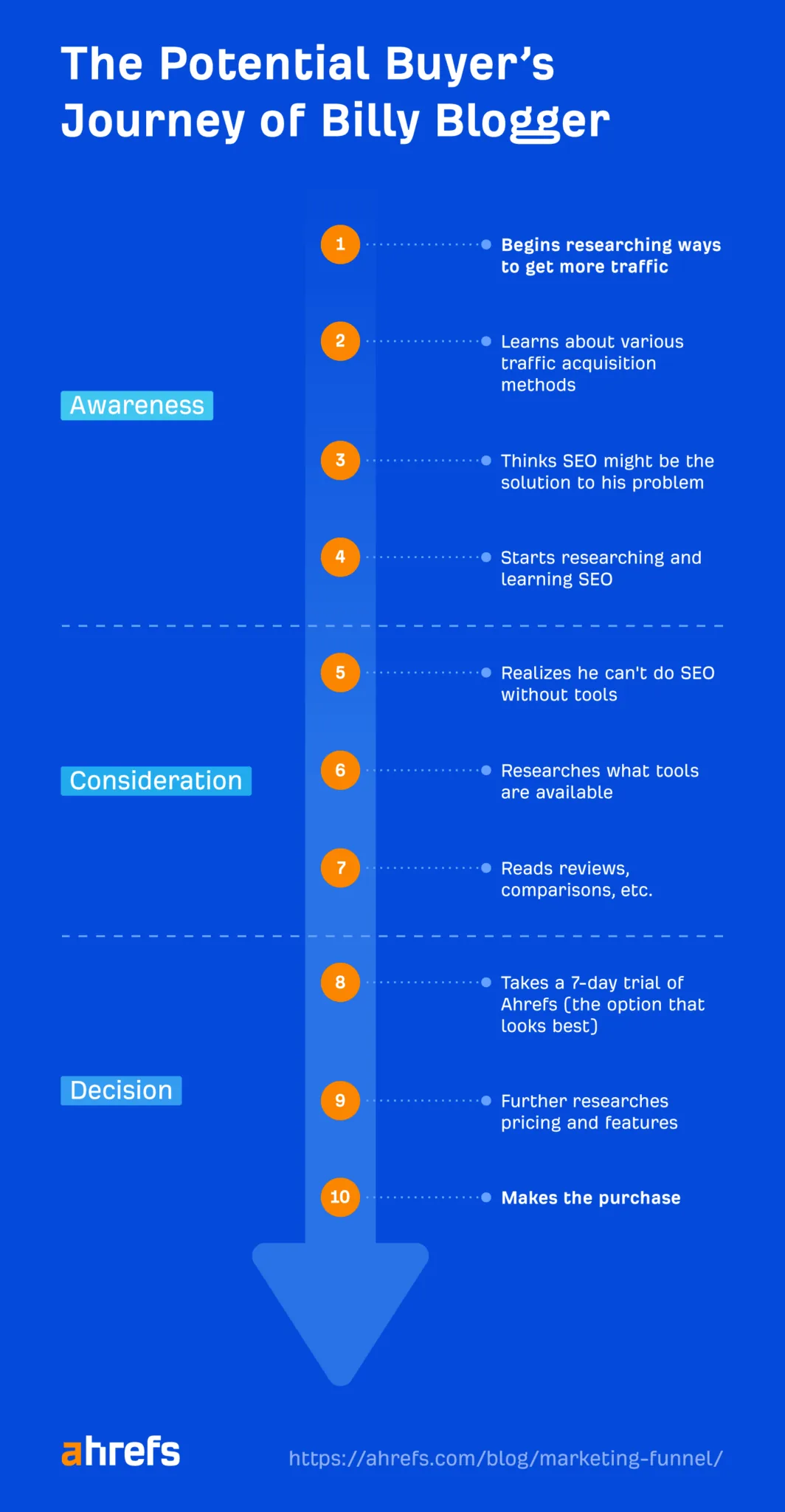 Ahrefs 客户的潜在买家旅程