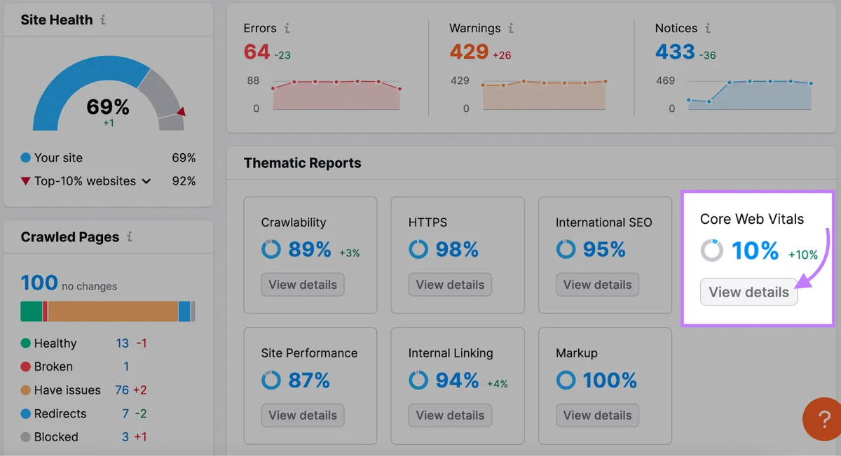 Site Audit 概览仪表盘中突出显示的“Core Web Vitals”小组件
