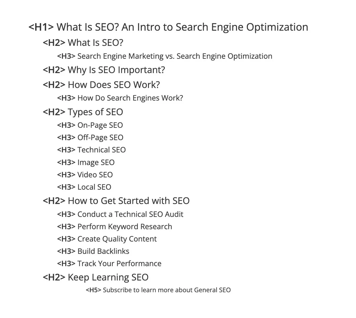 Semrush 一篇博客文章的内容层级，展示 H1、H2、H3 中核心和次要关键词的使用。