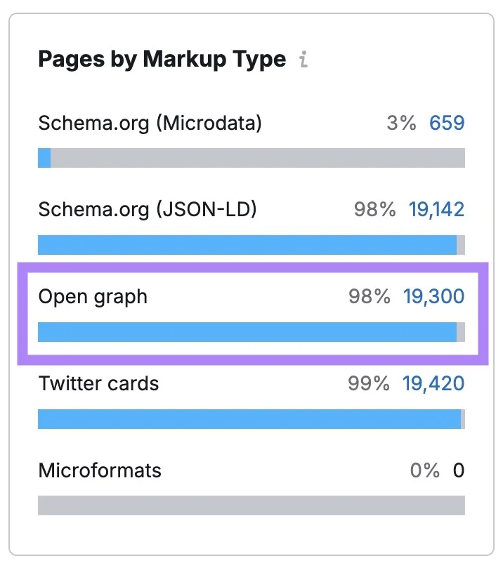 Semrush 的 Site Audit 中按标记类型划分的页面,突出显示 Open Graph 行。