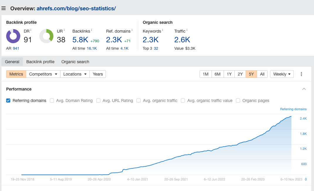 我们 SEO 统计页面的反向链接随时间变化