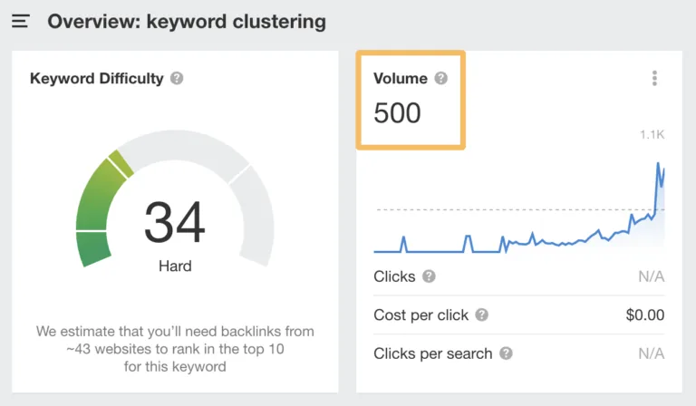 根据 Ahrefs Keywords Explorer，“keyword clustering”的美国搜索量