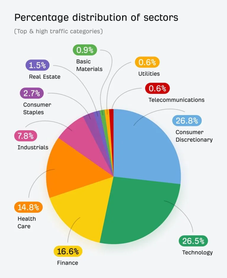 各行业的百分比分布。