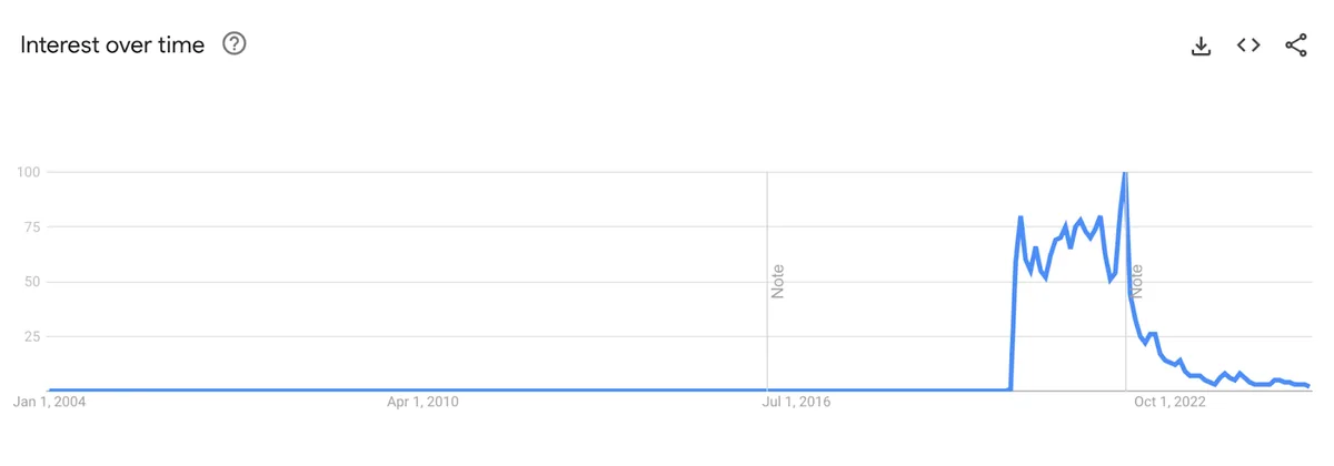 Google Trends 中趋势关键词“COVID”的图表,显示突然的峰值随后下降。