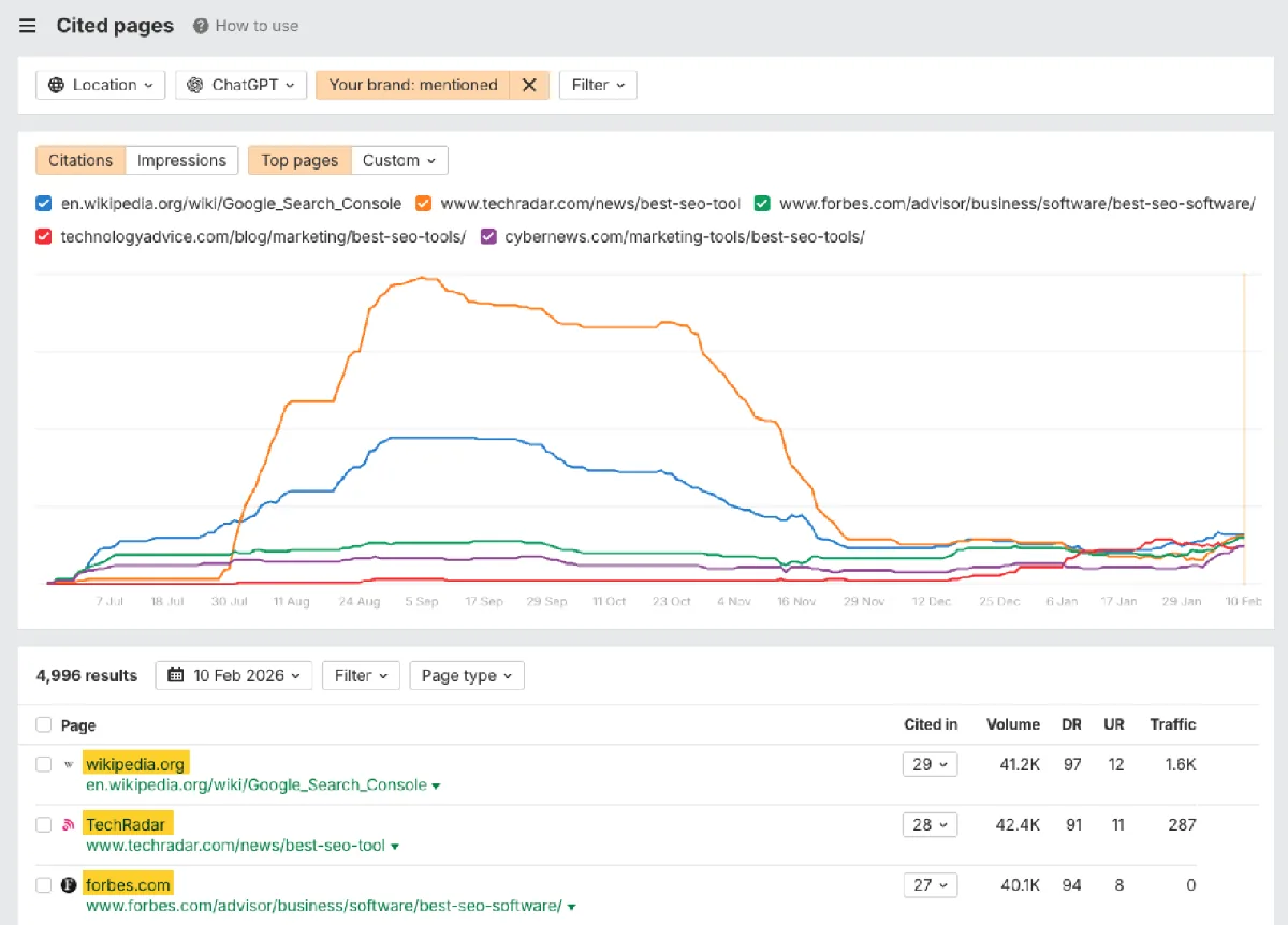 Ahrefs Brand Radar 中的 Cited pages 报告，为热门页面绘制随时间的引用量并在下方列出，排名靠前的是一篇 Wikipedia 文章、一篇 TechRadar 评测和一个 Forbes 工具列表