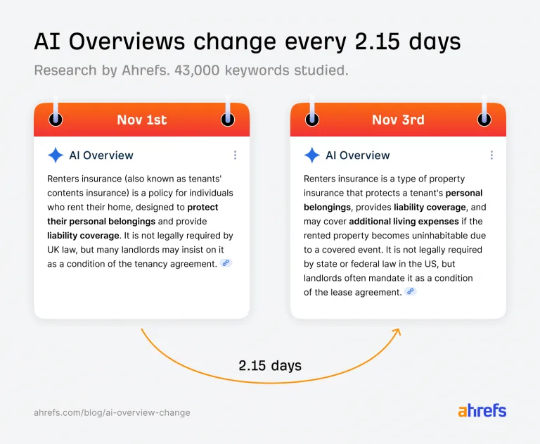 Ahrefs 针对 4.3 万个关键词的研究发现。标题：AI Overviews 每 2.15 天变化一次。图中并排展示两张卡通日历。第一张写着“Nov 1st”，显示“renters insurance”的 AI Overview。第二张写着“Nov 3rd”，显示“renters insurance”一个不同且更长的 AI Overview。一支箭头从第一张日历指向第二张，文字为“2.15 days”