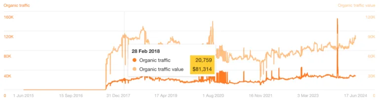 Duda 在前 6 个月的 SEO 表现。