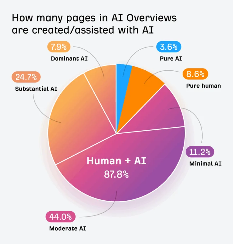 AI Overviews 中有多少页面由 AI 创建或辅助创建