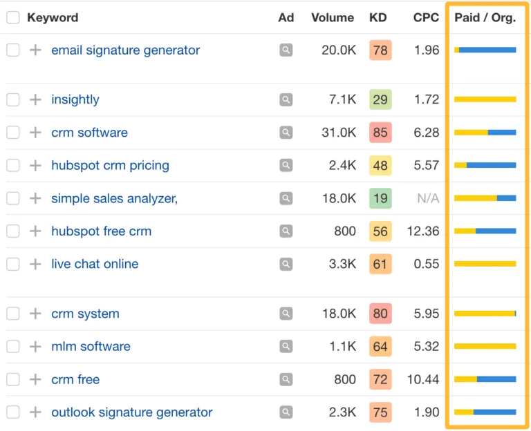 SEO 和 PPC 所定位关键词的示例。